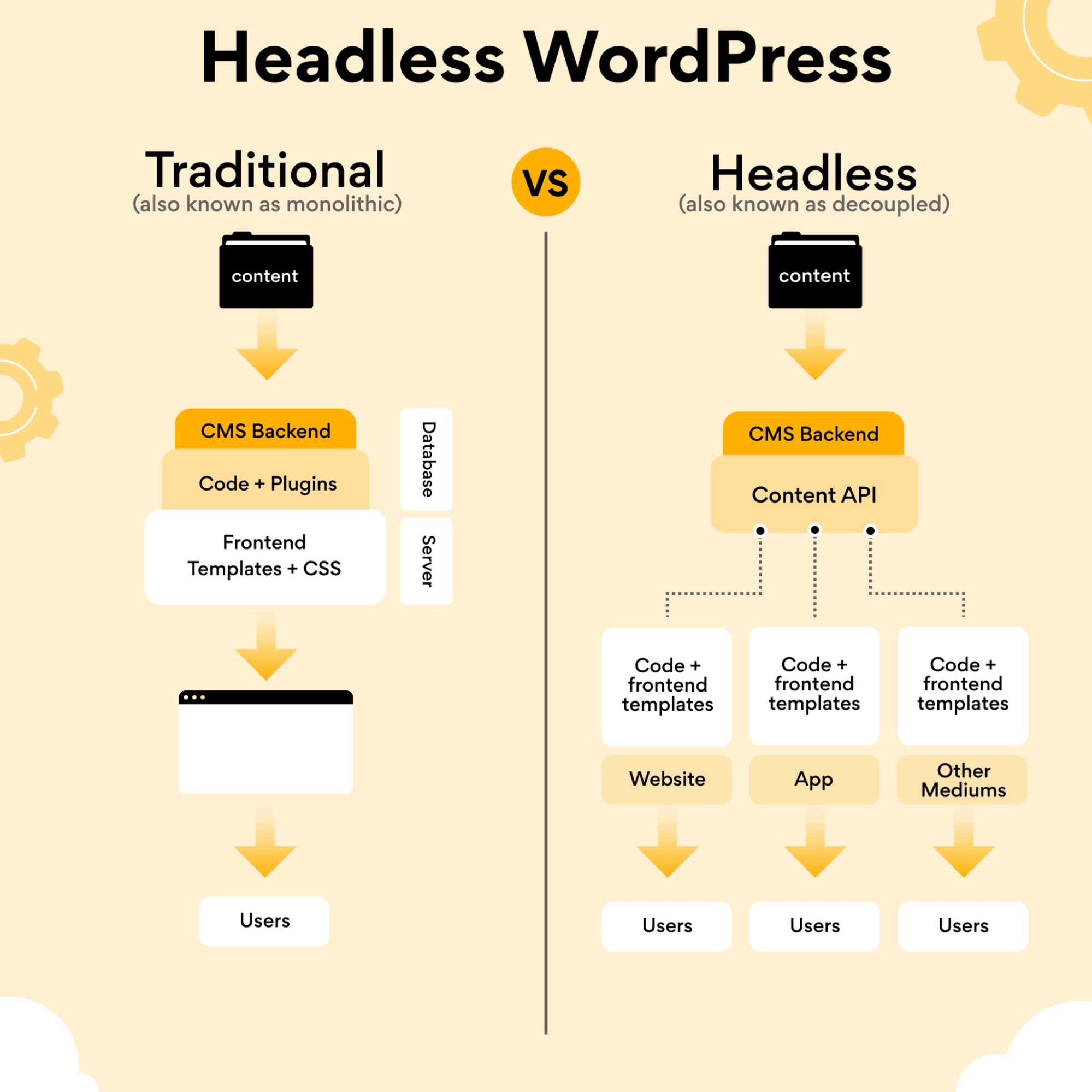headless wordpress diagram